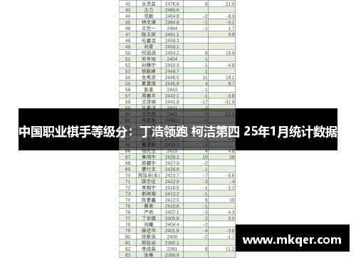 中国职业棋手等级分：丁浩领跑 柯洁第四 25年1月统计数据